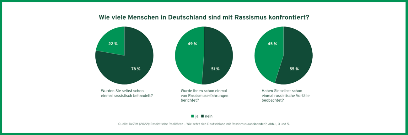 Infografik "Wie viele Menschen in Deutschland sind mit Rassismus konfrontiert?"  mit Daten aus der Studie "Rassistische Realitäten"