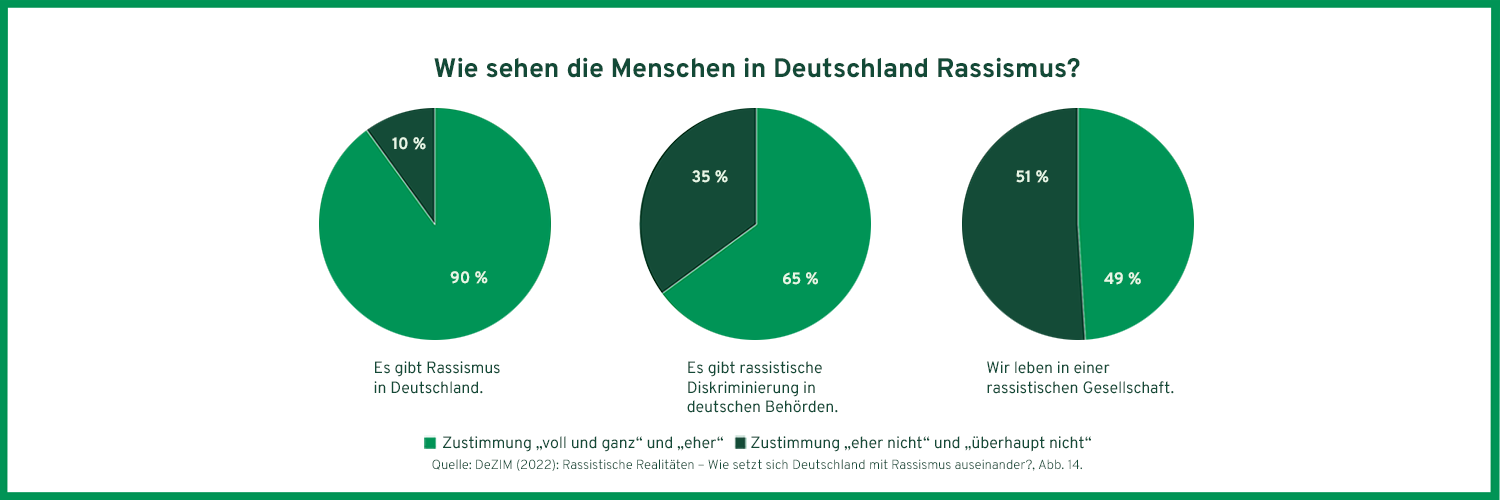 Infografik "Wie sehen die Menschen in Deutschland Rassismus?" mit Daten aus der Studie "Rassistische Realitäten"